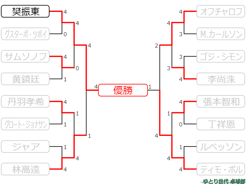 卓球 男子ワールドカップ18 結果速報と組み合わせトーナメント表 ゆとり世代 卓球部