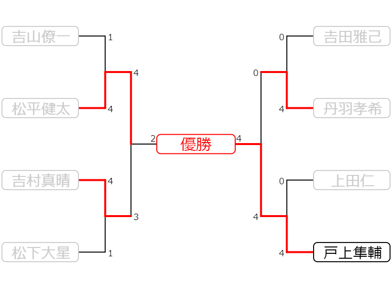 卓球 全日本選手権22 結果速報と組み合わせトーナメント表 男子と女子 天皇杯 皇后杯 卓球情報屋