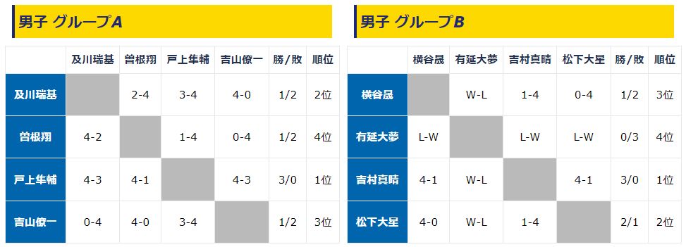 卓球 アジア競技大会国内選考会22 結果速報と組み合わせトーナメント表 男子と女子 第19回代表候補選手 卓球情報屋