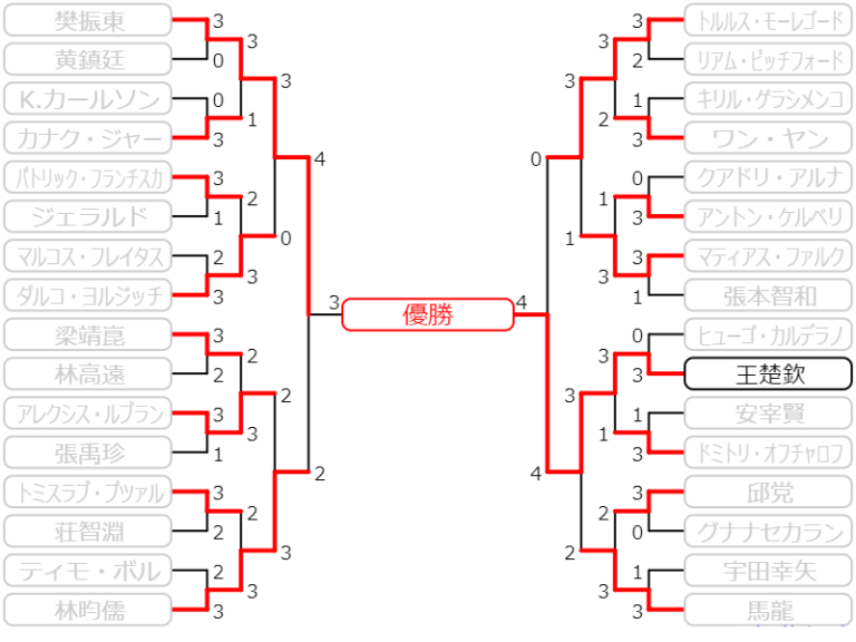 マカオ wtt